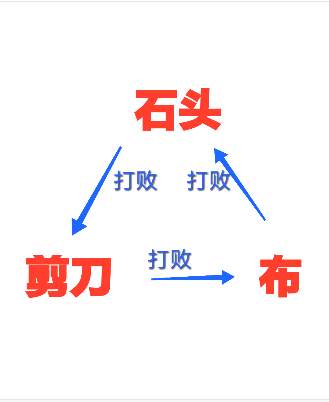 已知石头能赢剪刀剪刀能赢布所以石头能赢布