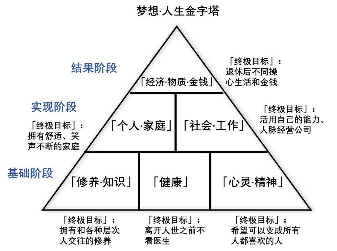 人生规划金字塔图片