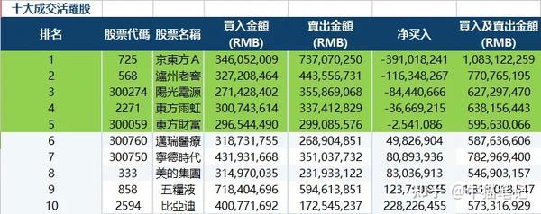 股通：-3.88 亿合 计：-17.03 亿昨 日：-28.15 亿沪股通成交前十深股通成交前十银行