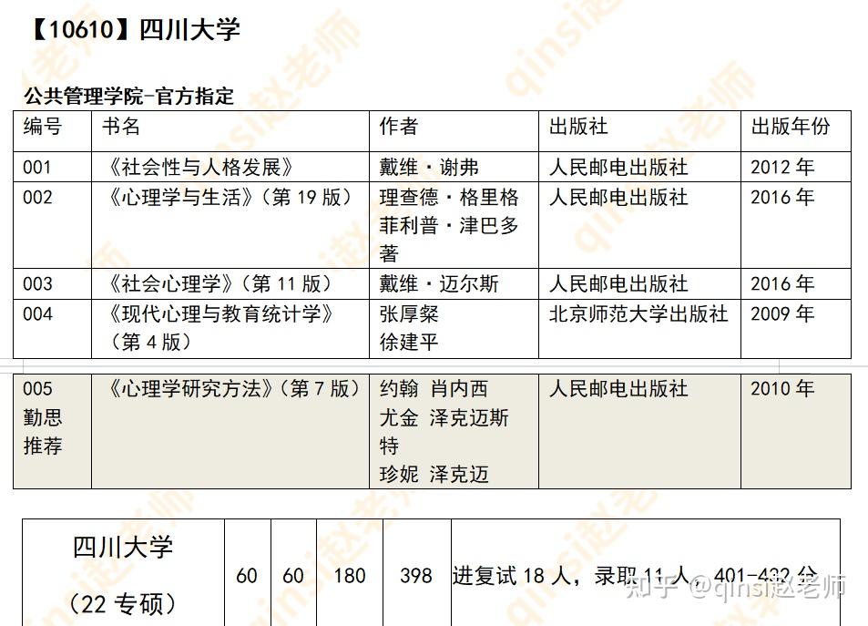 心理學考研擇校應用心理專碩招收兒童青少年發展方向的院校彙總含書單