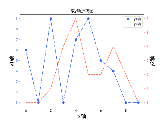 Python使用Matplotlib库绘制双y轴图形(柱状图+折线图) - 知乎