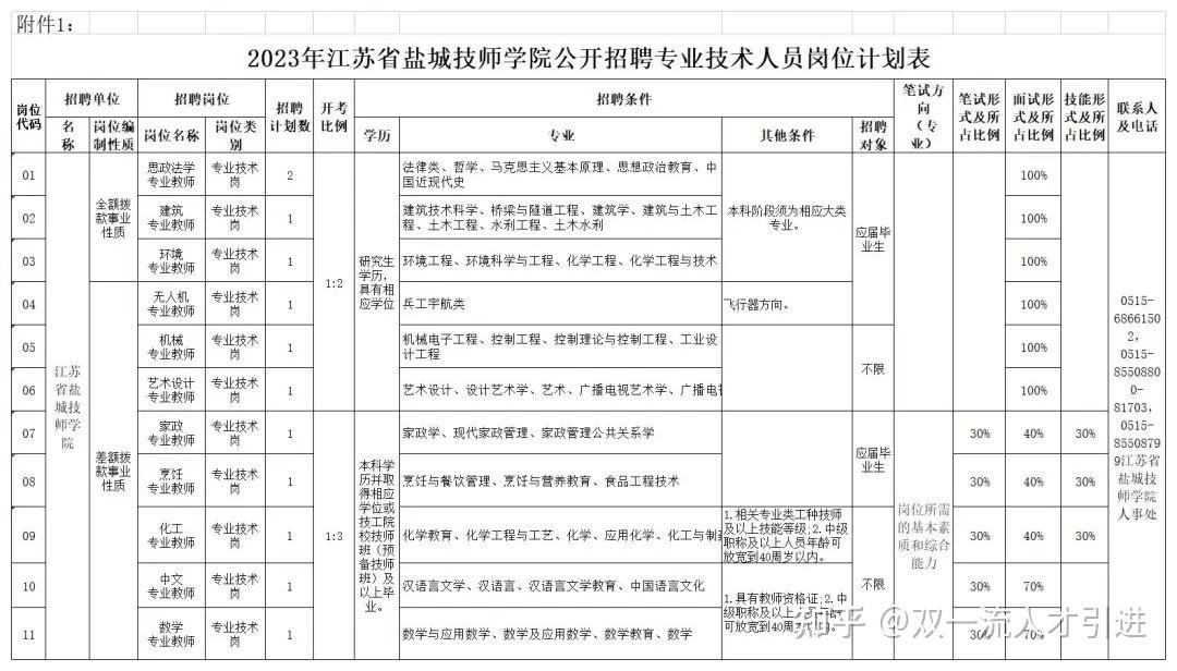 江苏盐城2023年江苏省盐城技师学院招聘12名专业技术人员公告