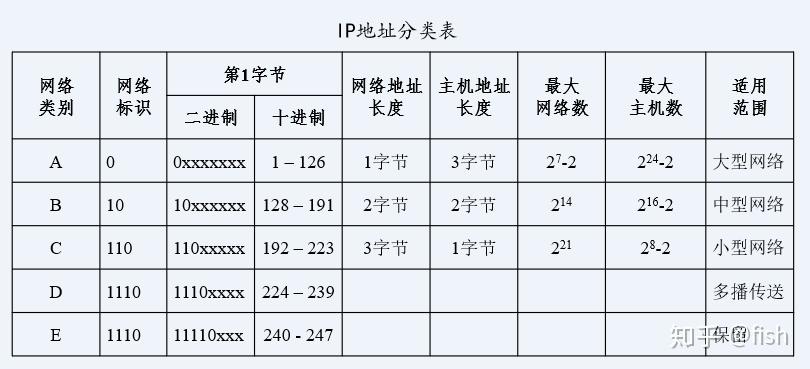  局域網(wǎng)ip地址規(guī)則_局域網(wǎng)ip地址規(guī)則有哪些