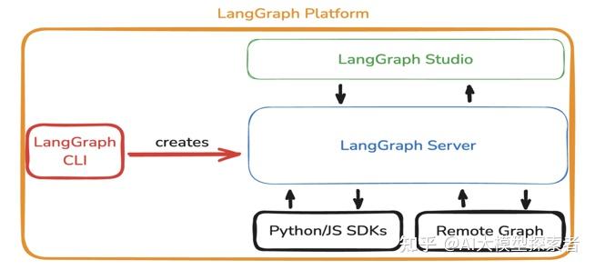 LangGraph全生态工具实战：从零到1部署AI智能体应用，小白也能轻松上手！ - 知乎
