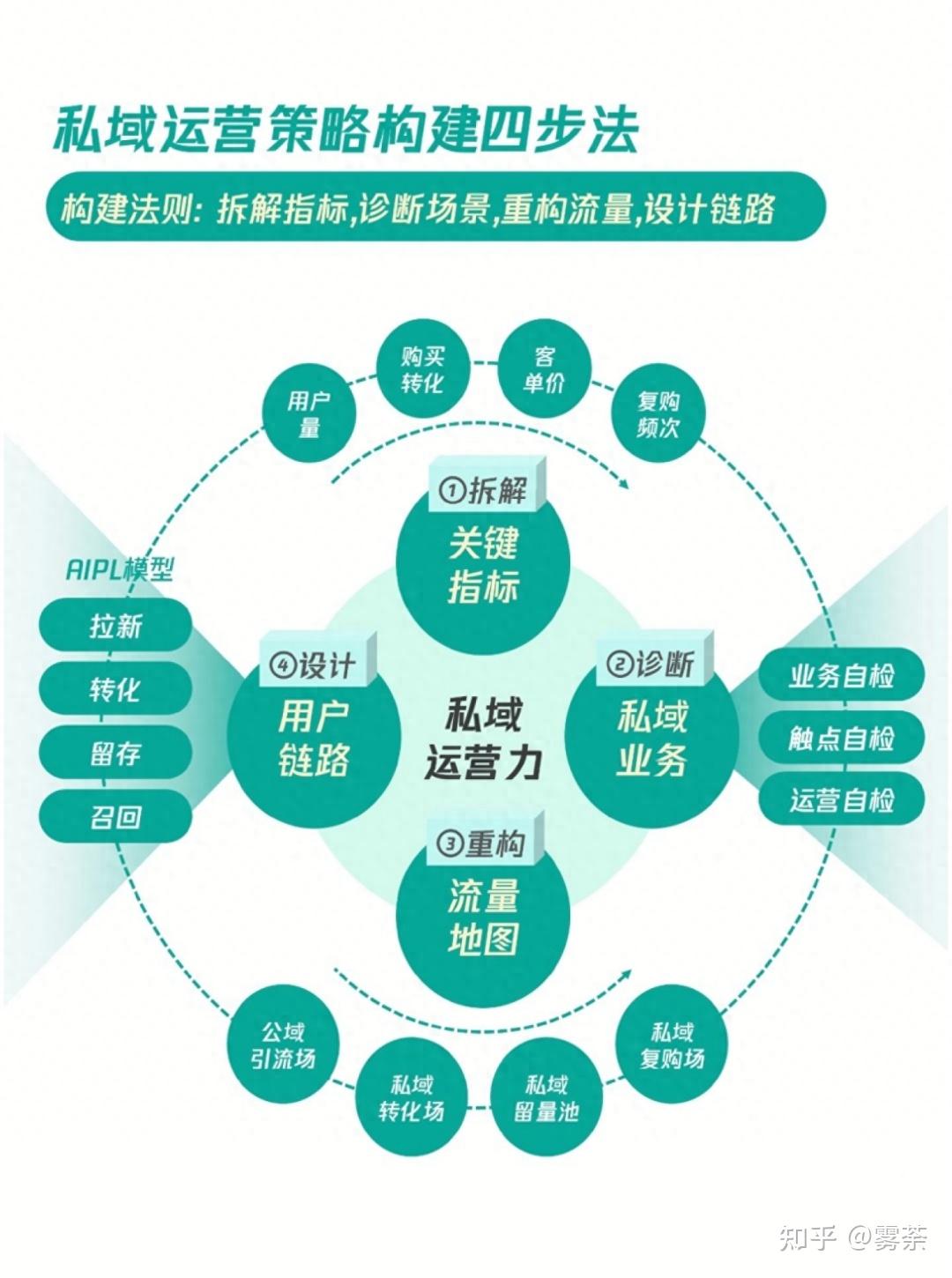 小白如何玩转私域？私域运营策略构建四步法 - 知乎