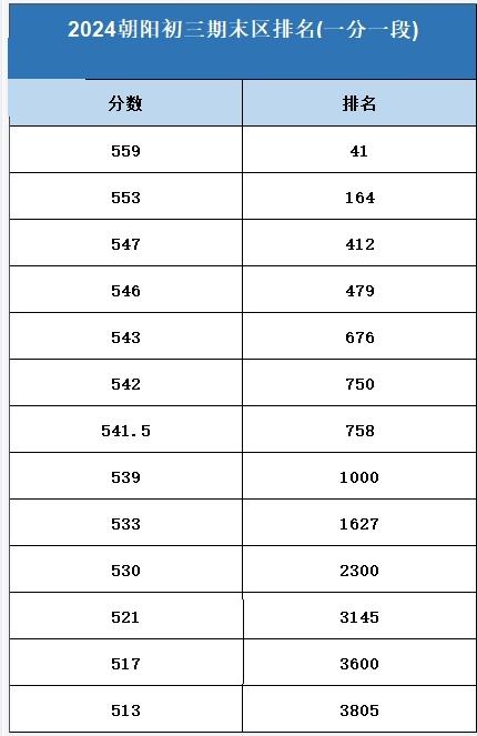 2024北京朝陽大興初三期末考試一分一檔表區排名出爐不同分數段高中