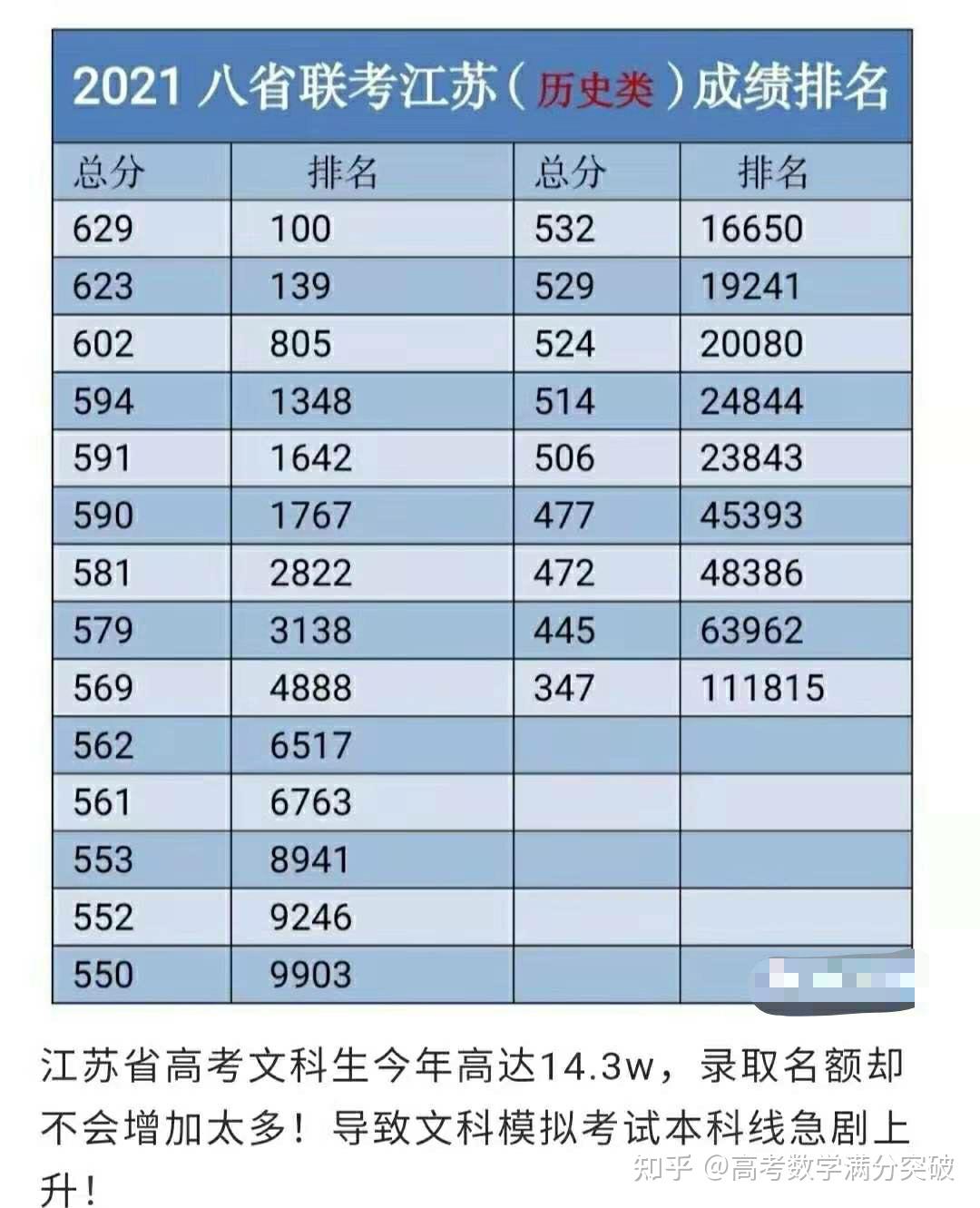 八省联考江苏分数线正式出炉