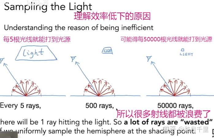 計算機圖形學入門十七光線追蹤蒙特卡洛積分與路徑追蹤