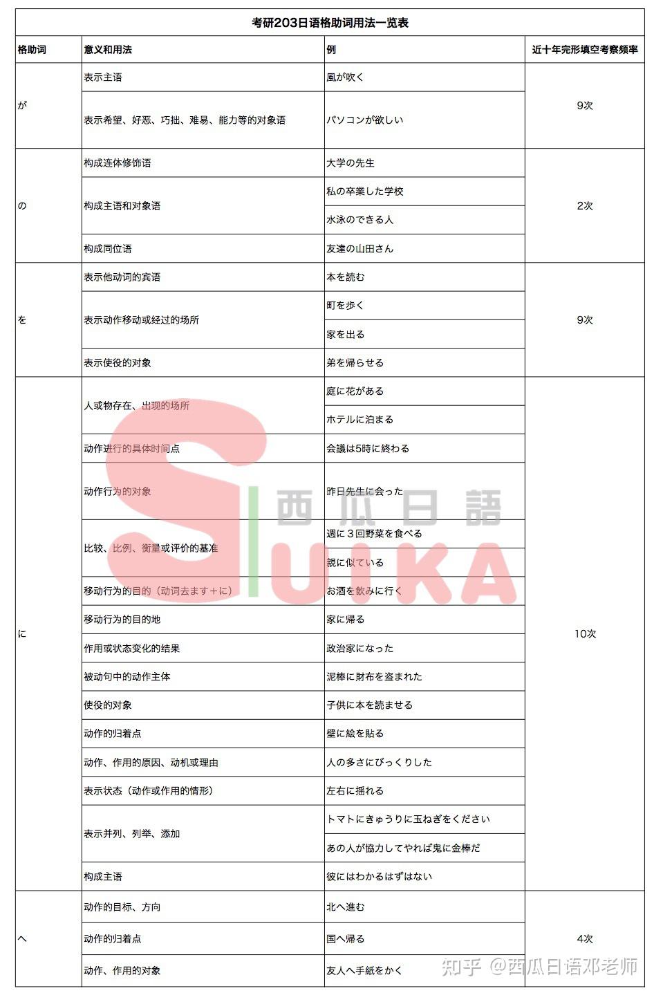 考研203日语助词备考攻略之格助词(附超全完整版格助词用法一览表及近十年考察频率) - 知乎