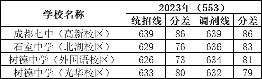 (四七九"郊县班"录取线)普职融通班,中和职中,财贸职高的录取线超过普