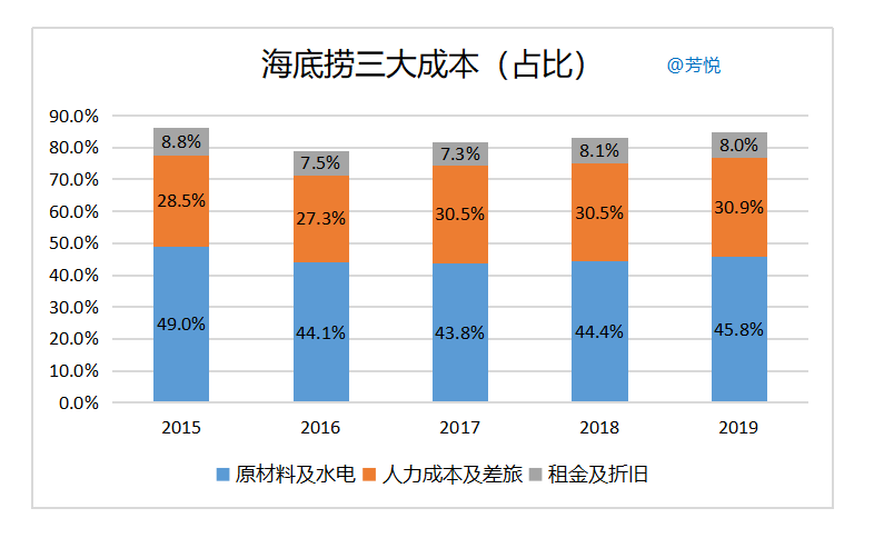 复盘海底捞下师徒制可以为我所用吗