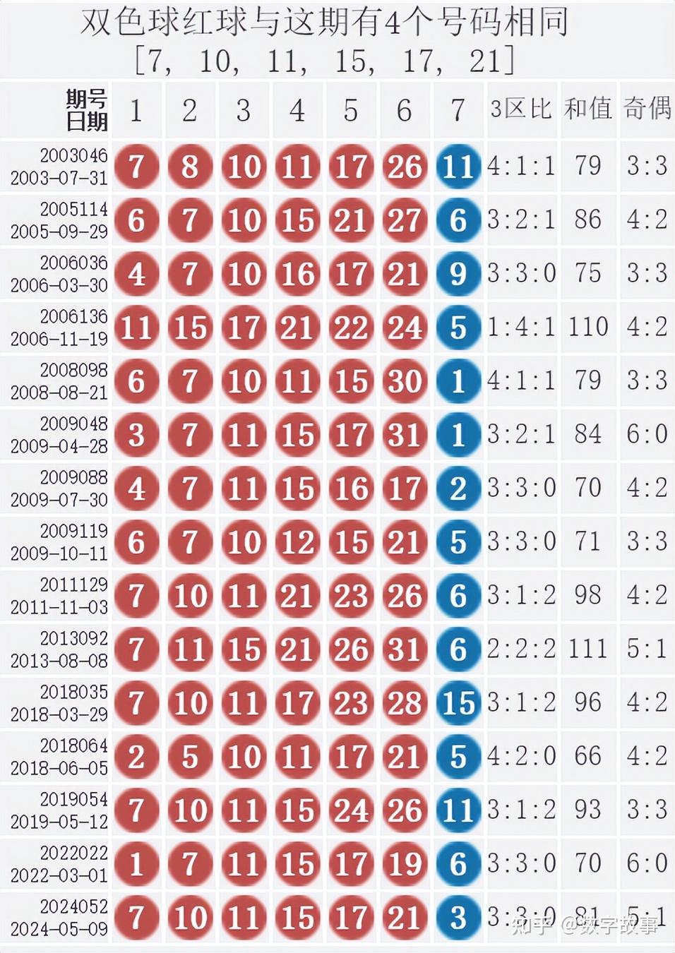 双色球24052期开奖结果:红球号和值81,蓝球3,6注一等奖