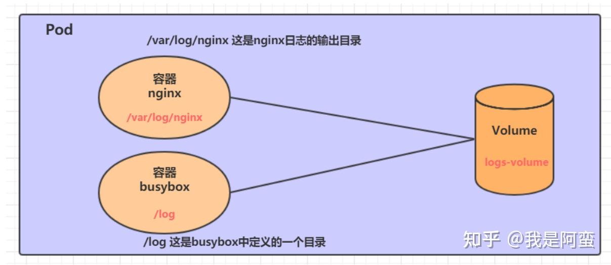 K8s 存储详解包括pv、pvc、confmap、secret 知乎