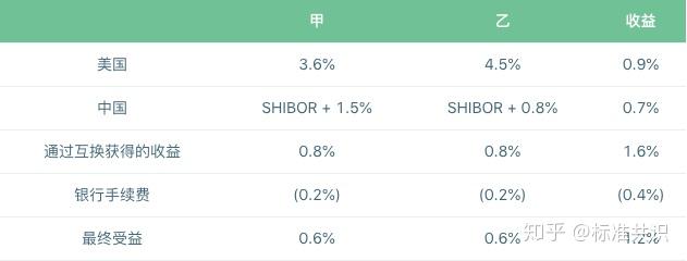 金融衍生品系列——互换｜标准共识 - 知乎