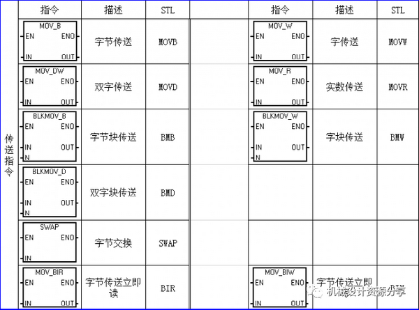 西门子常用PLC指令表,2023年电气学习常备! - 知乎