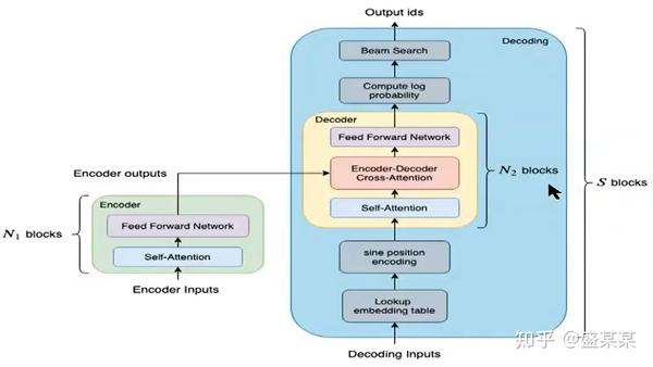 Faster Transformer - 知乎