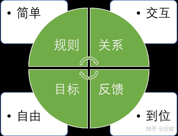 游戏化的终极目标是激励