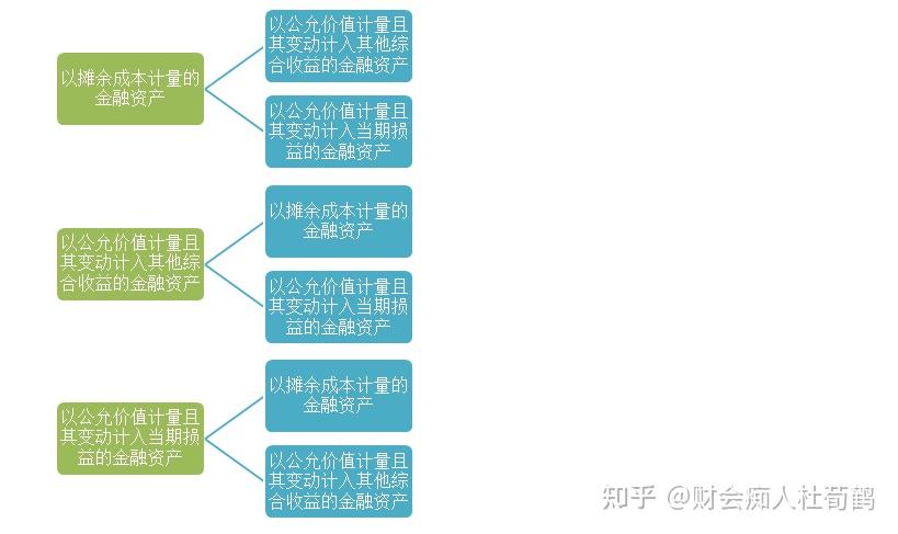 讲讲新准则下金融资产的重分类