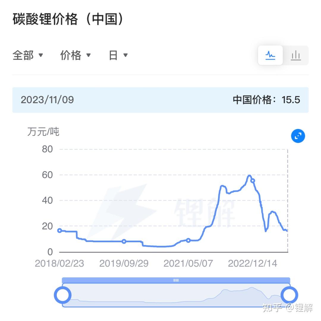 碳酸锂价格持续下跌是否将跌破15万元吨