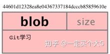 Git原理及使用1 Git原理及使用