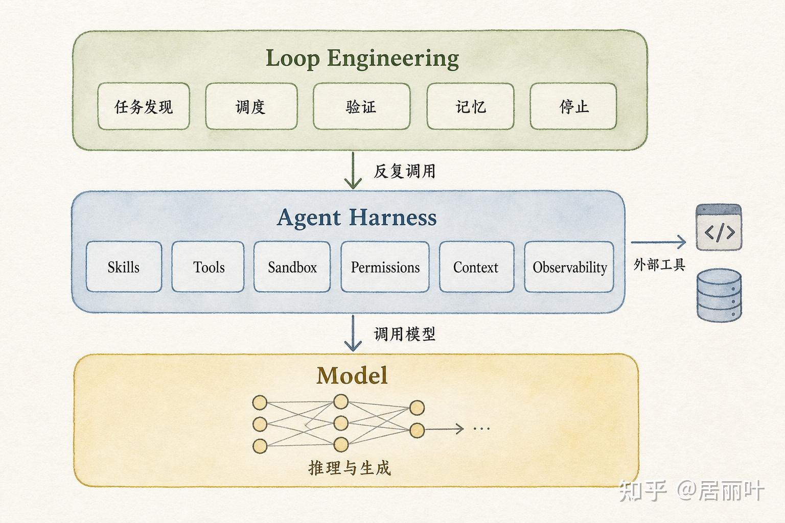 Loop Engineering V 面试官问:“你说你懂 Loop Engineering,那你能设计一个会自己变好的系统吗?” - 知乎