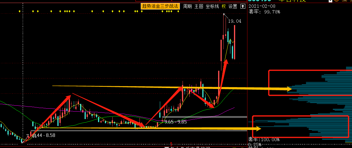 筹码分布实战运用图解图片