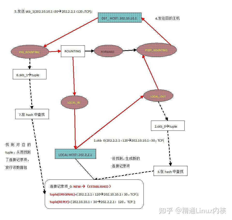 netfilter 链接跟踪机制与NAT原理 - 知乎