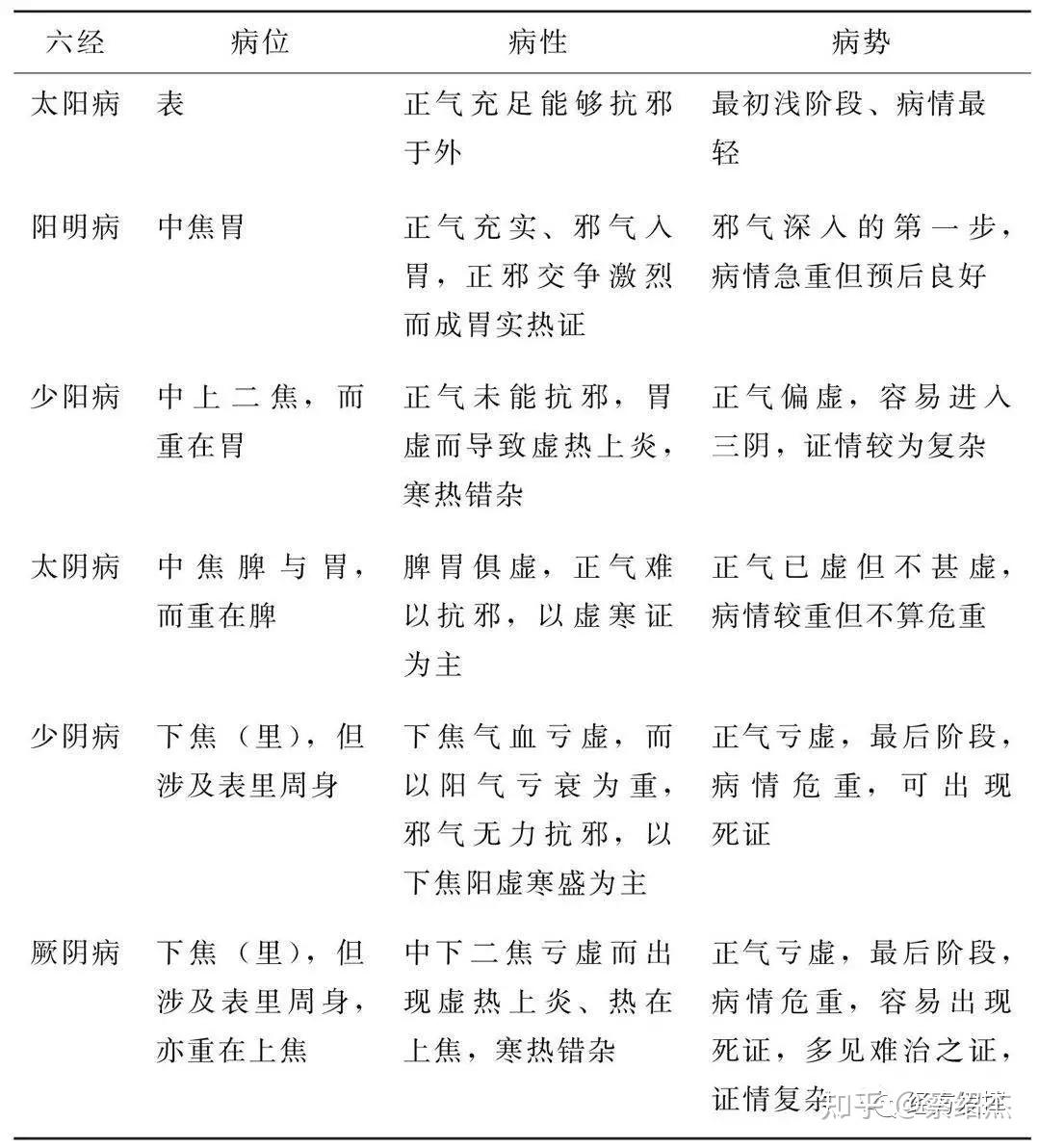 经方方证图解五 - 知乎