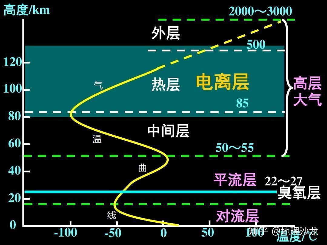 大气层温度变化曲线图图片