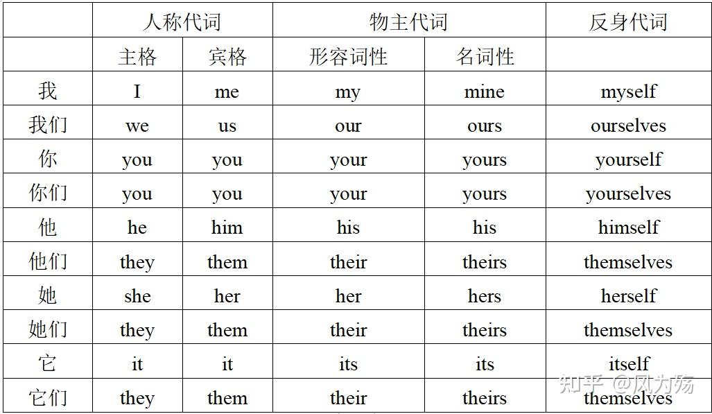 2.3 单词的词性--代词 - 知乎