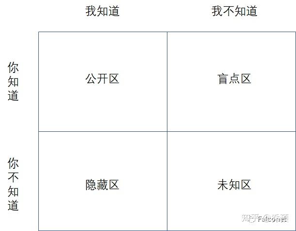 管理工具技术之沟通技巧乔哈里资讯窗