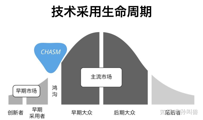 四,技術採用生命週期