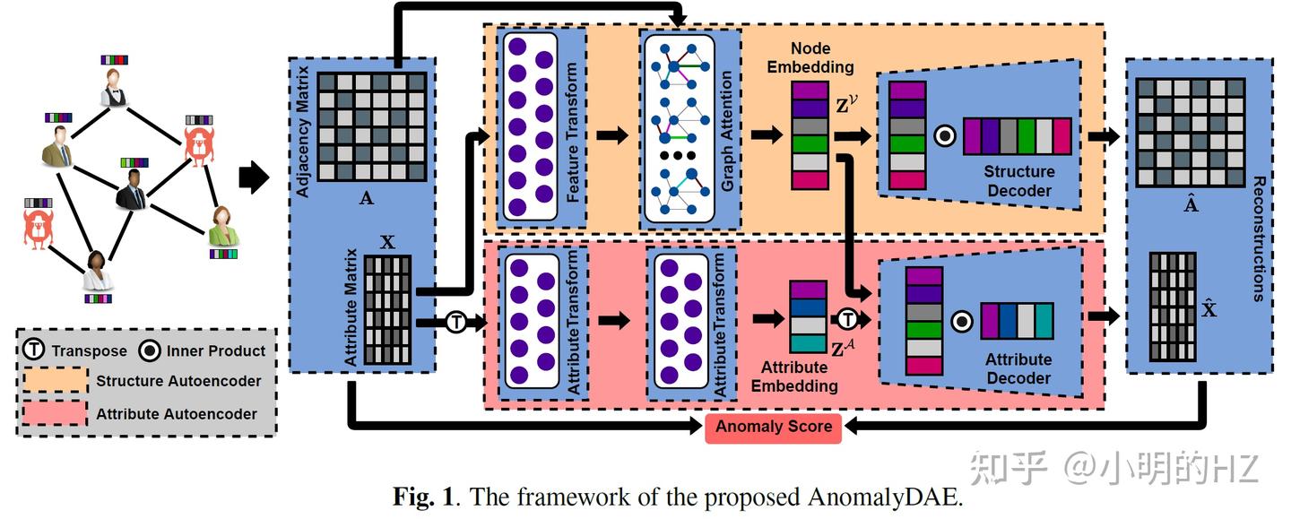 Graph Anomaly Detection baselines 串讲 | DOMINANT、SpecAE、ALARM、AnomalyDAE ...