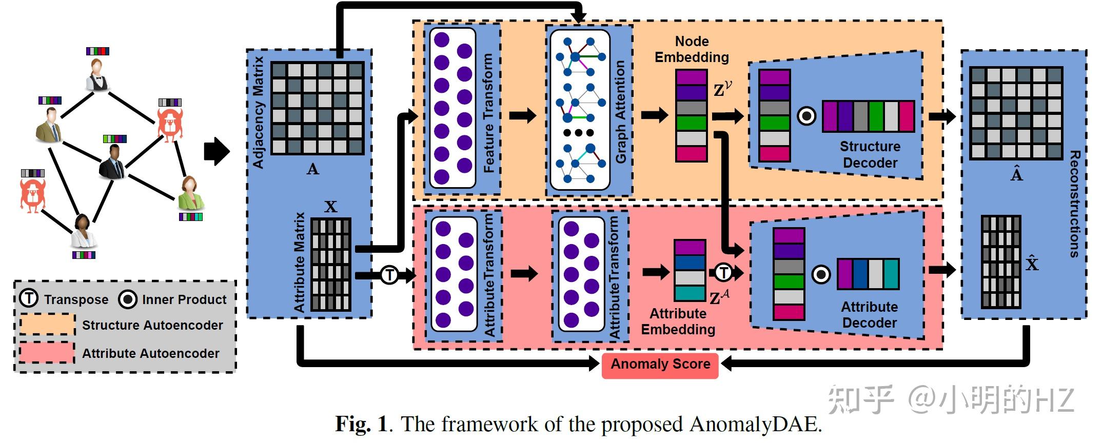 Graph Anomaly Detection baselines 串讲 | DOMINANT、SpecAE、ALARM、AnomalyDAE ...