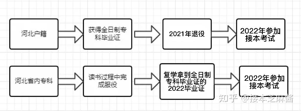 參加大學生村官,農村教師特崗計劃,