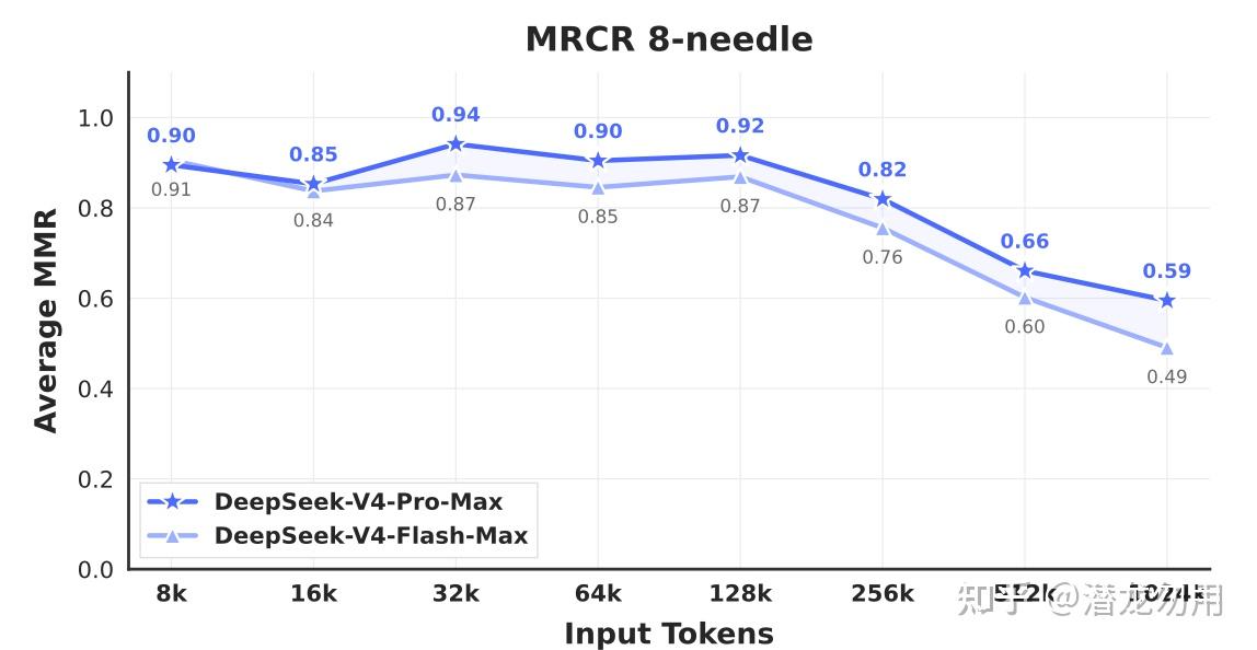 MRCR 8-needle 折线图，横轴从 8K 到 1024K，纵轴 Average MMR。V4-Pro-Max（上实线）在 128K 内稳定维持 0.87–0.94，128K 后开始衰减，1M 处仍达 0.59；V4-Flash-Max（下实线）规律类似但整体低约 0.05–0.1。可见 128K 是性能拐点