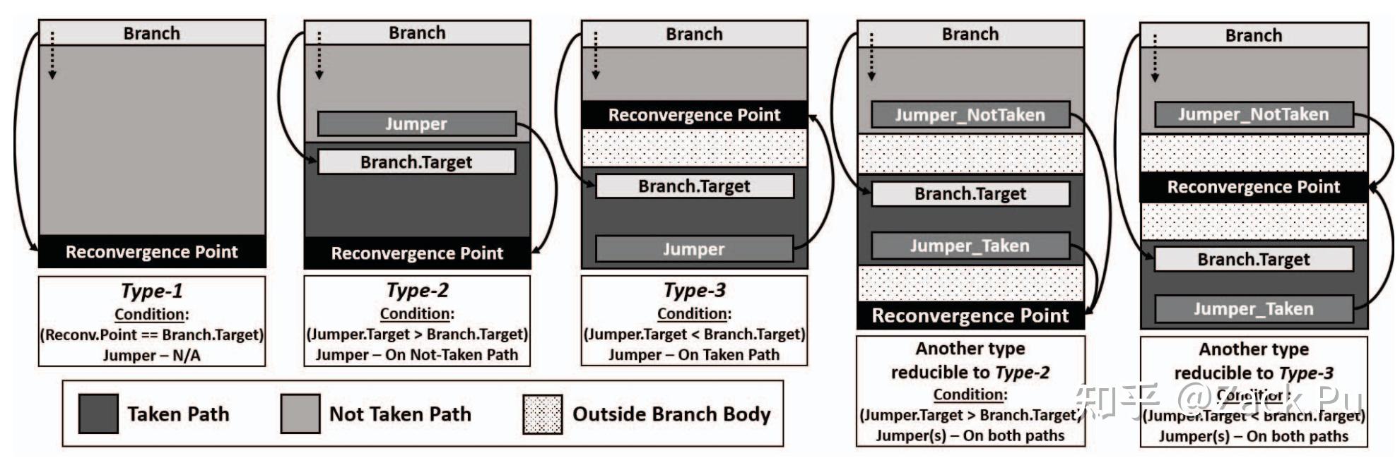 CPU MicroArch: Branch Prediction新趋势(19-22) - 知乎
