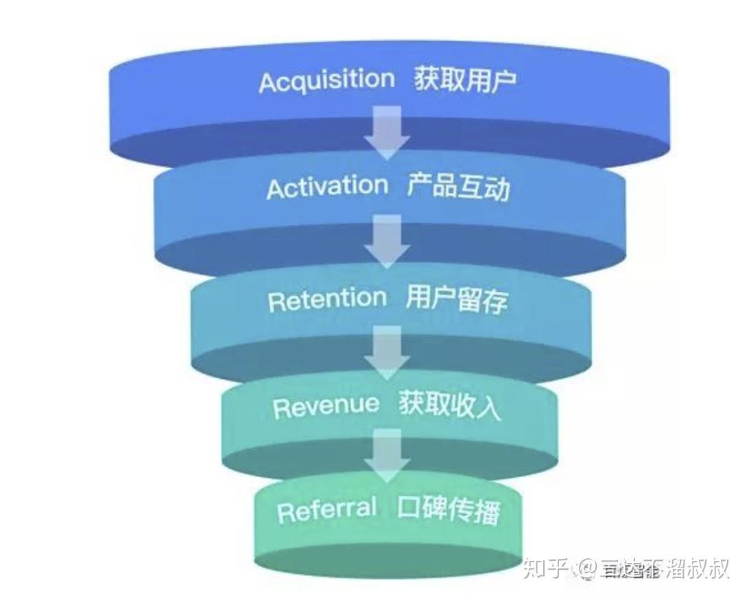 闲话- 喜马拉雅fm的aarrr流量漏斗模型