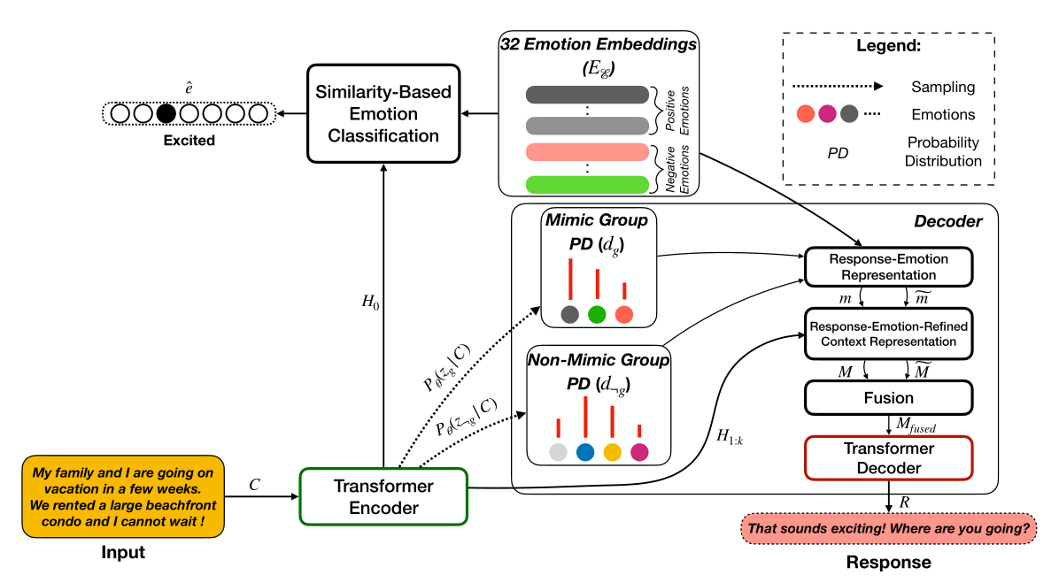情绪模仿：MIME: MIMicking Emotions for Empathetic Response Generation - 知乎