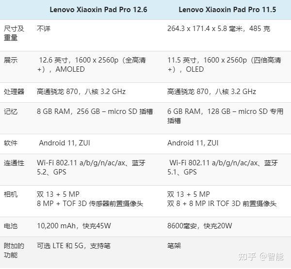 Lenovo Xiaoxin Pad Pro 12.6 vs Lenovo Xiaoxin Pad Pro 11.5：规格