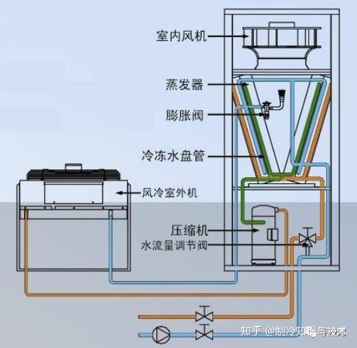 精密空调的构造及日常管理维护