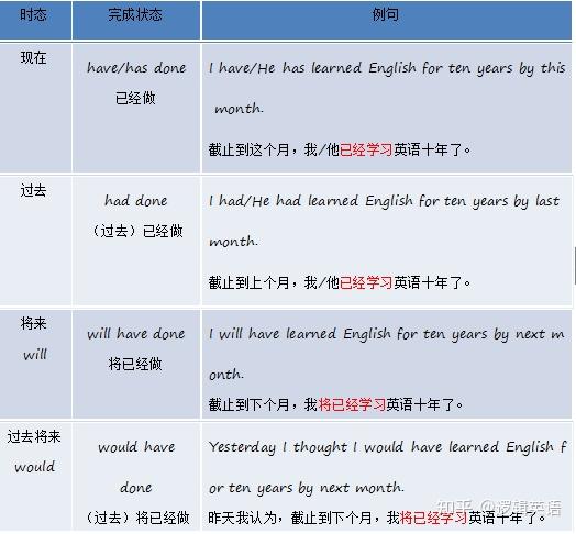 语法基础3-动词-谓语动词 - 知乎