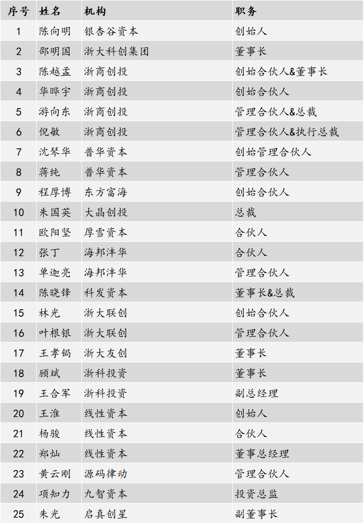 2026浙大系投资人100人 - 知乎
