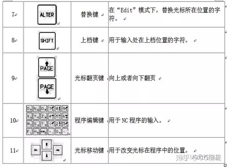 键与功能说明(2) 编辑操作面板(mdi面板): 一般位于crt显示区的右侧