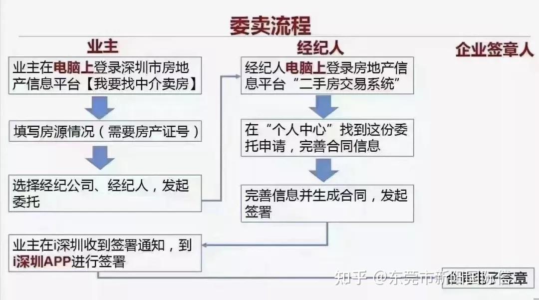 超全解答!深圳官方二手房交易平台上线,可以不找中介吗? - 知乎