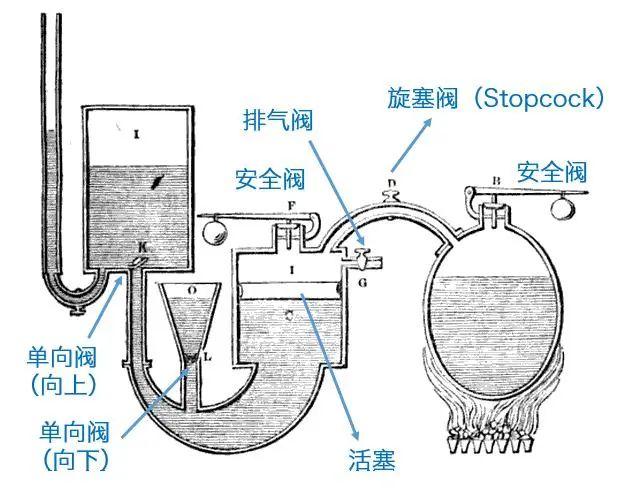 后来他制造出一台可以用蒸汽推动活塞的机器,这个装置上的气缸活塞