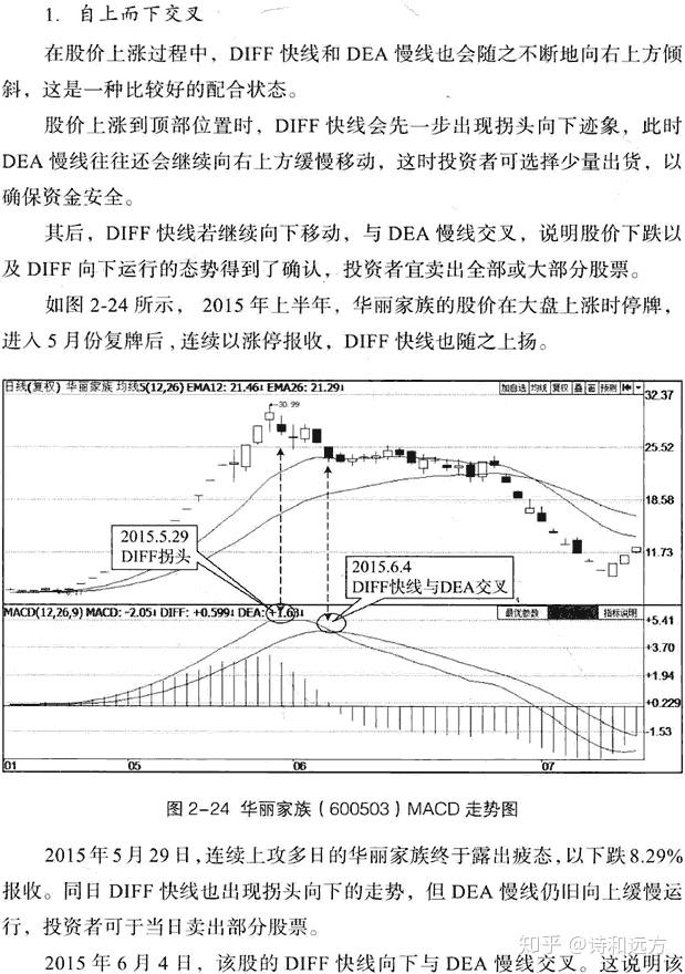 diff线和dea线的形态及用法dea快慢线的形态