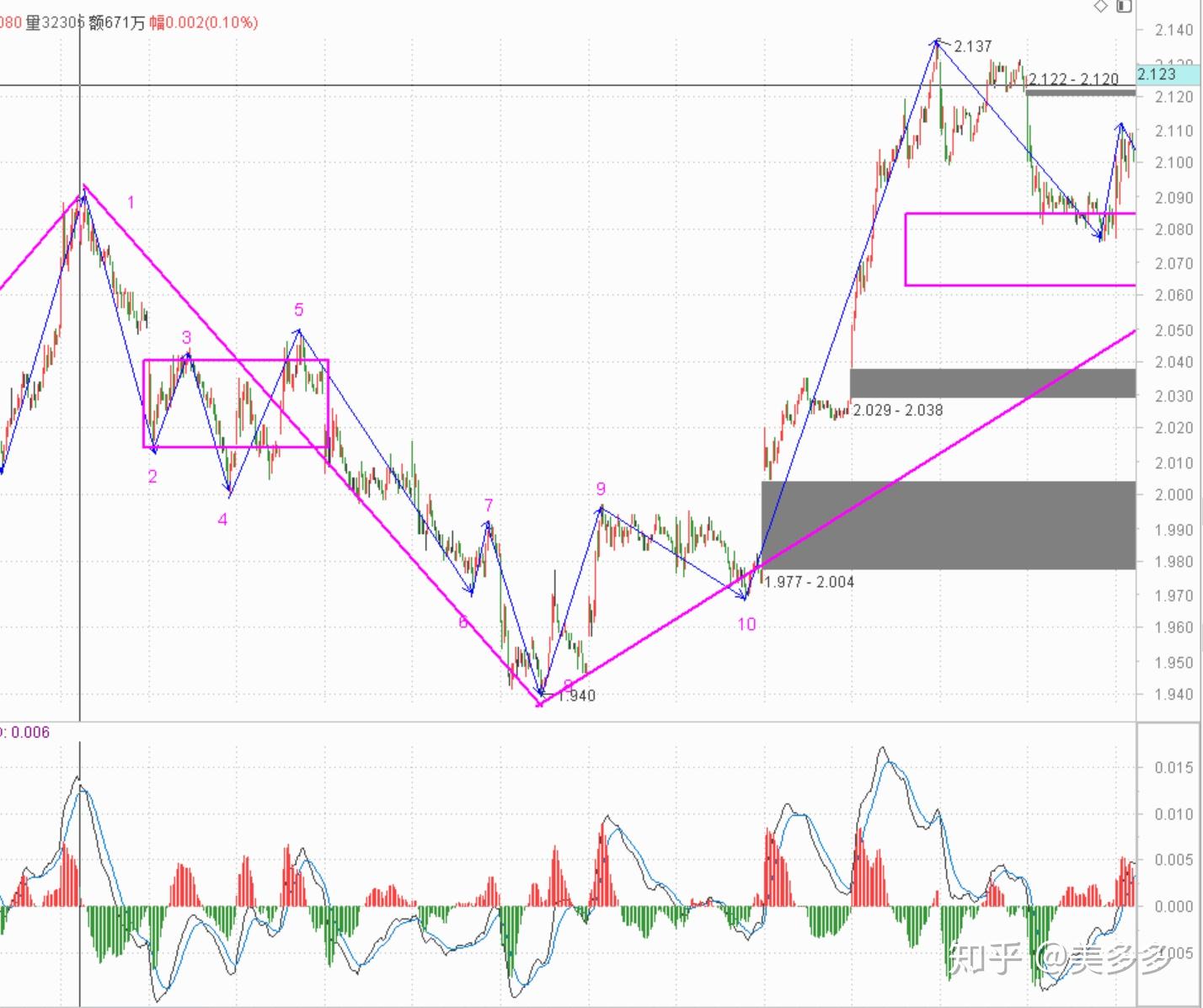 缠论教程关于一种趋势背驰转盘整走势的操作方法