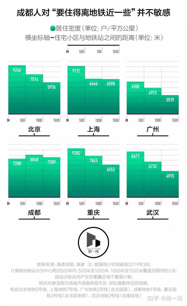 怎样在通勤生命线上住出性价比 我们研究了6个城市的地铁与房价数据 全网搜