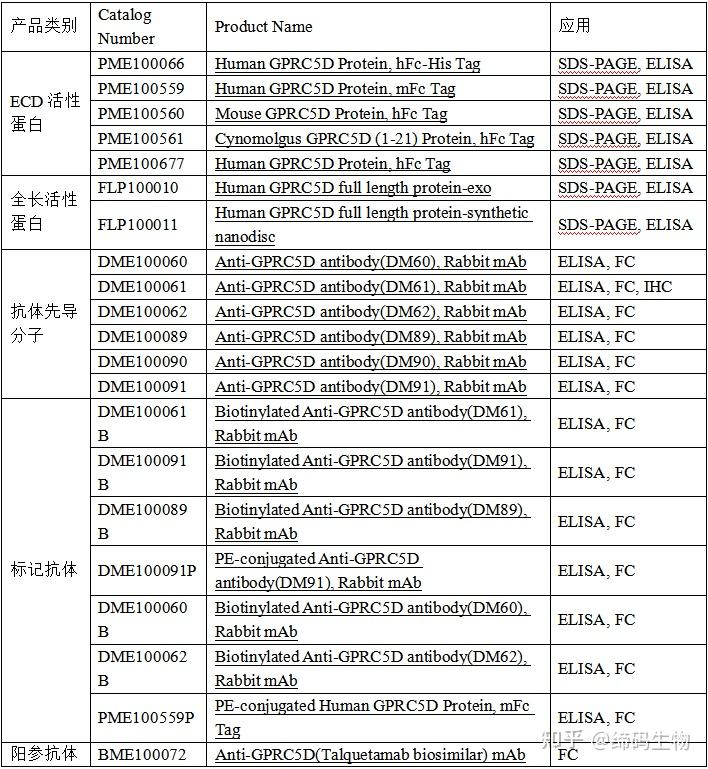 GPRC5D BCMA gprc5d-bcma